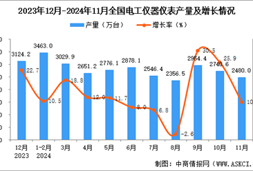 2024年11月全国电工仪器仪表产量数据统计分析