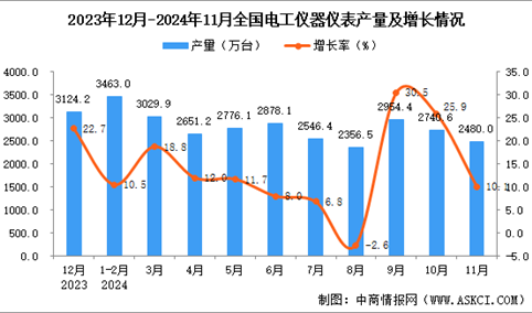 2024年11月全国电工仪器仪表产量数据统计分析