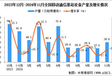 2024年11月全国移动通信基站设备产量数据统计分析