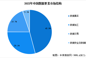 2025年中国数据要素市场规模预测及市场结构分析（图）