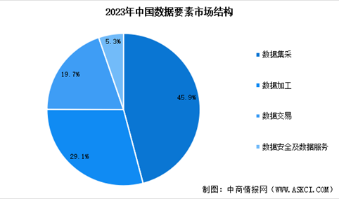 2025年中国数据要素市场规模预测及市场结构分析（图）