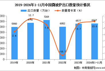 2024年1-11月中国微波炉出口数据统计分析：出口量同比增长10.6%