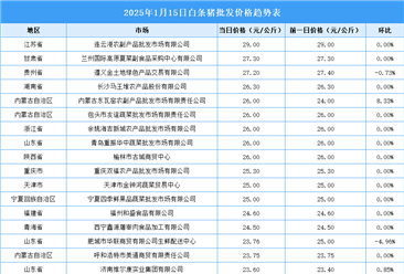 2025年1月16日全國各地最新白條豬價格行情走勢分析