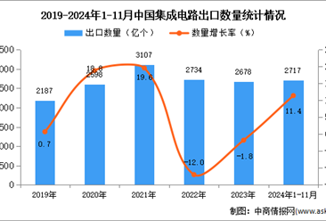 2024年1-11月中国集成电路出口数据统计分析：出口量同比增长11.4%