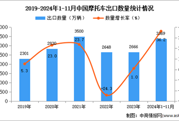 2024年1-11月中国摩托车出口数据统计分析：出口量同比增长36.2%