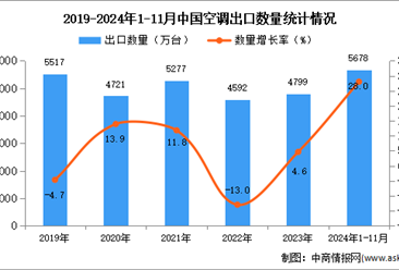 2024年1-11月中国空调出口数据统计分析：出口量同比增长28%