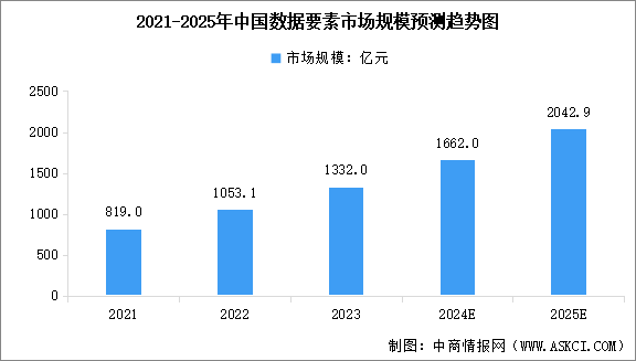 2025年中國數據要素行業市場前景預測研究報告（簡版）