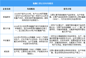 2025年中国氟酮消费量及重点企业预测分析（图）