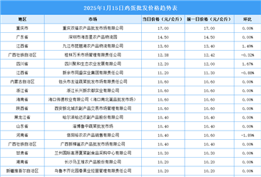 2025年1月16日全國各地最新雞蛋價格行情走勢分析