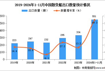 2024年1-11月中国散货船出口数据统计分析：出口量同比增长89.3%