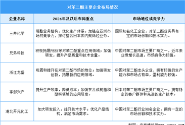 2025年中国对苯二酚销售额及重点企业预测分析（图）