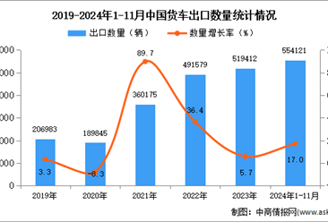 2024年1-11月中国货车出口数据统计分析：出口量同比增长17%