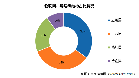 2025年中國物聯(lián)網市場規(guī)模及層級結構預測分析（圖）