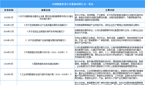 2025年中国数据要素行业最新政策汇总一览（表）