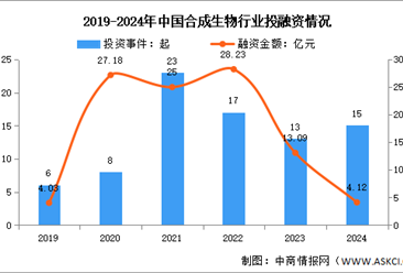 2025年中国合成生物市场规模及投融资情况预测分析（图）