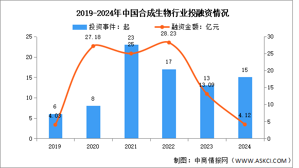 2025年中國(guó)合成生物市場(chǎng)規(guī)模及投融資情況預(yù)測(cè)分析（圖）