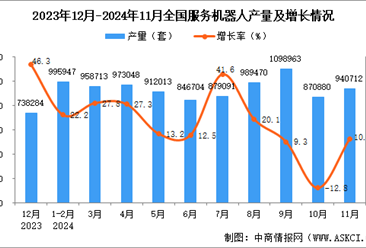 2024年11月全国服务机器人产量数据统计分析