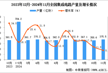 2024年11月全国集成电路产量数据统计分析