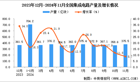 2024年11月全国集成电路产量数据统计分析