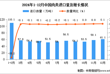 2024年12月中国肉类进口数据统计分析：进口量61.1万吨