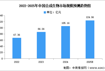 2025年中國合成生物市場現(xiàn)狀及發(fā)展前景預(yù)測分析（圖）