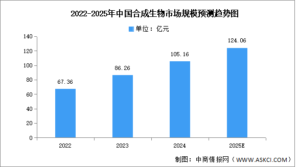 2025年中國合成生物市場現狀及發展前景預測分析（圖）