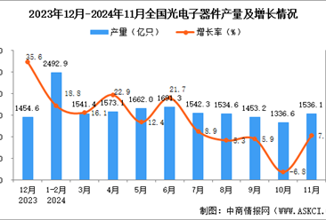 2024年11月全国光电子器件产量数据统计分析