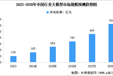 2025年中国行业大模型市场规模及行业发展前景预测分析（图）