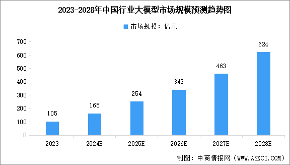 2025年中國行業大模型市場規模及行業發展前景預測分析（圖）