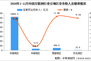 2024年1-11月中国互联网行业分地区收入分析：西部地区互联网业务收入增速持续领先（图）