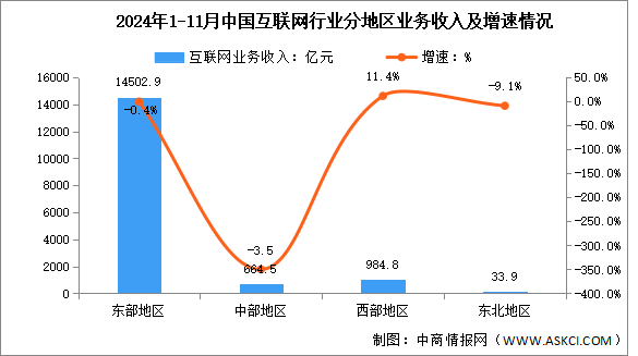 2024年1-11月中國互聯網行業分地區收入分析：西部地區互聯網業務收入增速持續領先（圖）