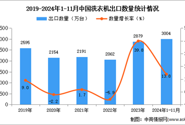 2024年1-10月中國洗衣機出口數據統計分析：出口量同比增長13.8%