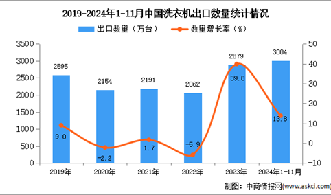 2024年1-10月中国洗衣机出口数据统计分析：出口量同比增长13.8%