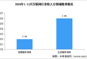 2024年1-11月中国互联网行业业务收入及分领域增速分析（图）