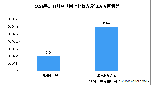 2024年1-11月中國互聯網行業業務收入及分領域增速分析（圖）