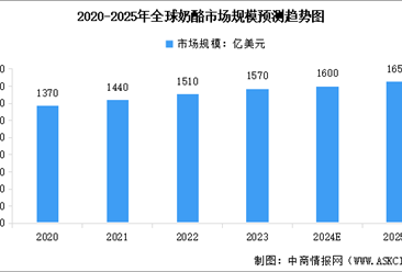 2025年全球奶酪消費量及市場規模預測分析（圖）