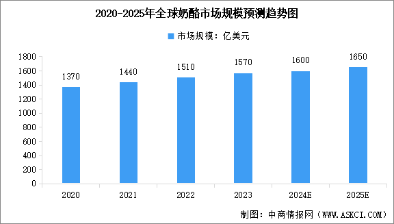 2025年全球奶酪消費(fèi)量及市場(chǎng)規(guī)模預(yù)測(cè)分析（圖）