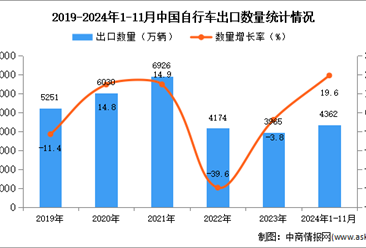 2024年1-11月中國自行車出口數據統計分析：出口量同比增長19.6%