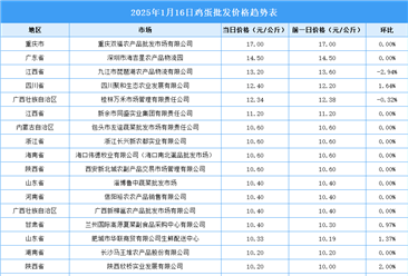 2025年1月17日全國各地最新雞蛋價格行情走勢分析