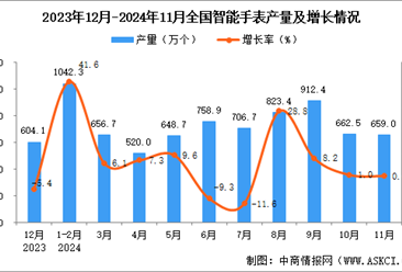 2024年11月全國智能手表產(chǎn)量數(shù)據(jù)統(tǒng)計分析