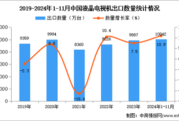 2024年1-11月中國液晶電視機出口數據統計分析：出口量同比增長10.9%