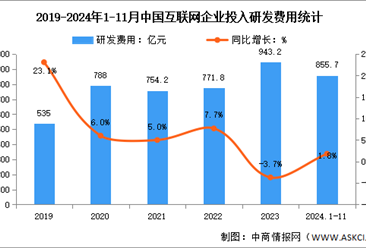 2024年1-11月中国互联网业务收入及研发经费分析：研发经费保持平稳增长（图）