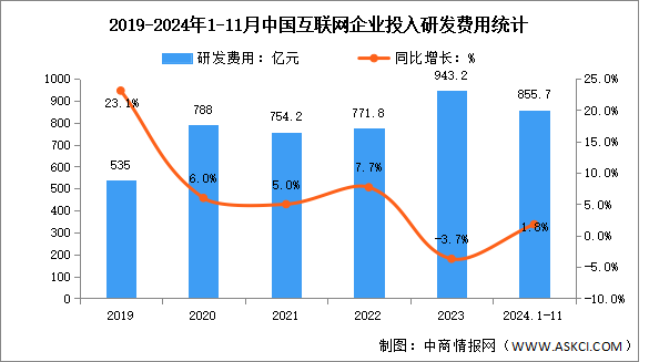 2024年1-11月中國互聯(lián)網(wǎng)業(yè)務收入及研發(fā)經(jīng)費分析：研發(fā)經(jīng)費保持平穩(wěn)增長（圖）