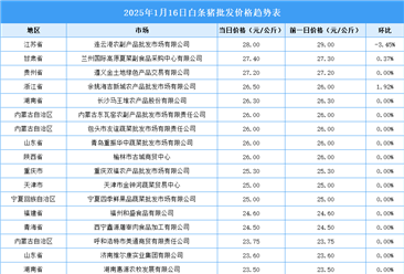 2025年1月17日全國各地最新白條豬價格行情走勢分析