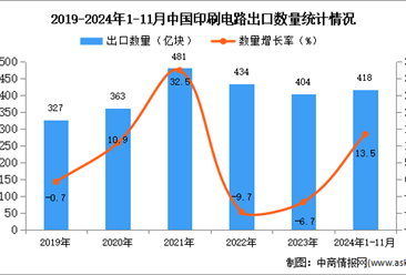 2024年1-11月中国印刷电路出口数据统计分析：出口量418亿块