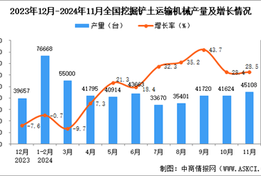 2024年11月全国挖掘铲土运输机械产量数据统计分析