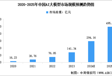 2025年中国AI大模型市场现状及发展前景预测分析（图）