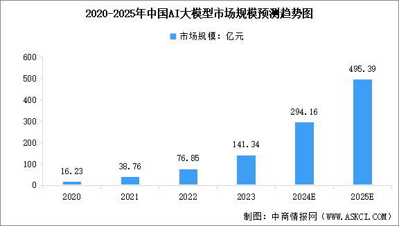 2025年中國(guó)AI大模型市場(chǎng)規(guī)模及產(chǎn)品備案情況分析（圖）