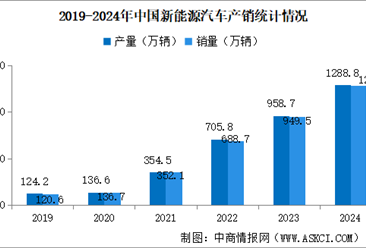 2024年中国新能源汽车销量同比增长35.5% 渗透率提升至40.9%（图）