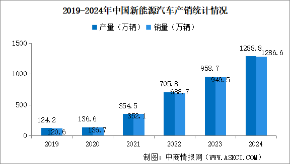 2024年中国新能源汽车销量同比增长35.5% 渗透率提升至40.9%（图）